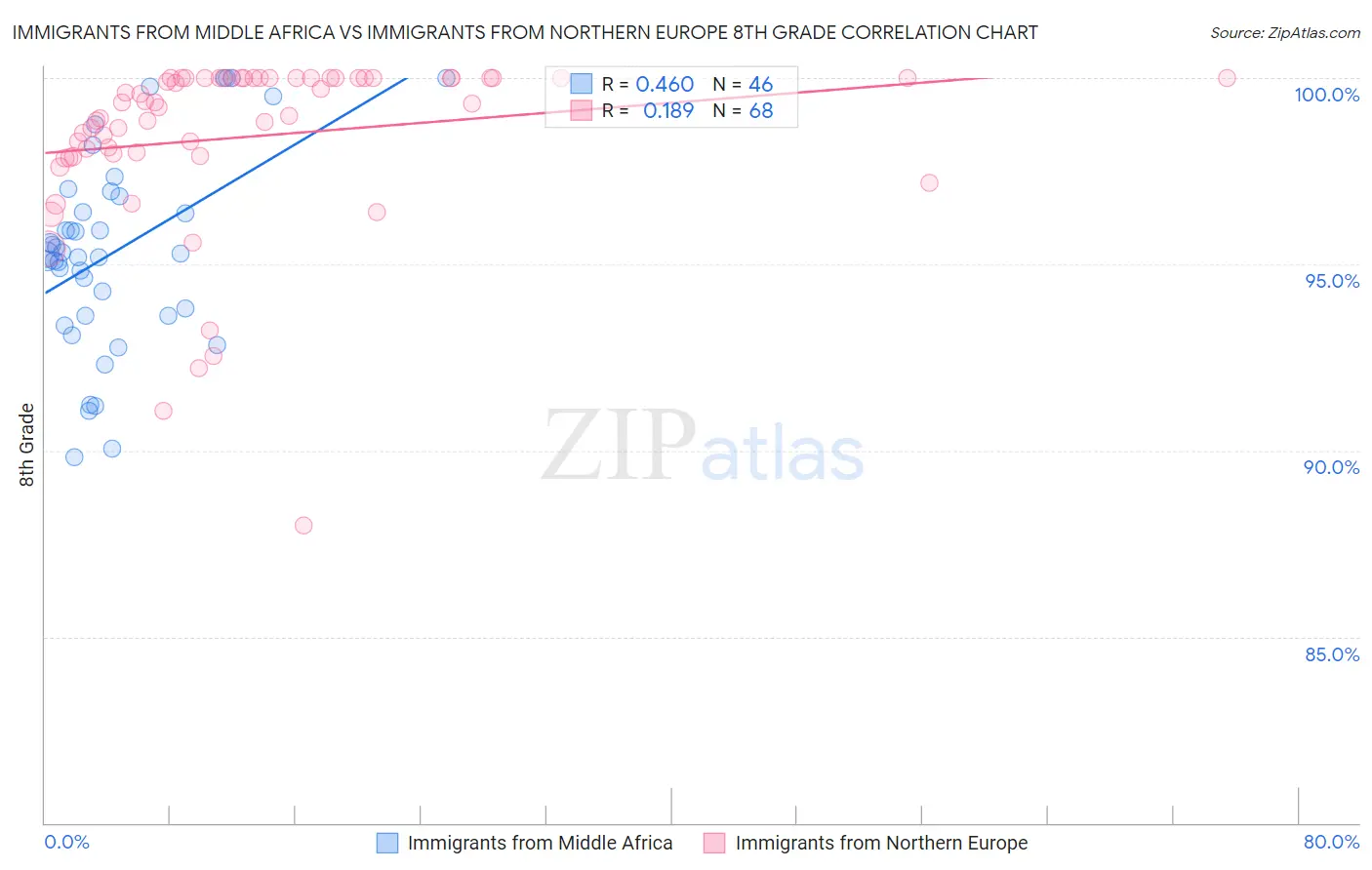 Immigrants from Middle Africa vs Immigrants from Northern Europe 8th Grade
