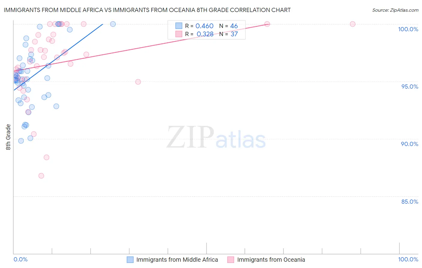 Immigrants from Middle Africa vs Immigrants from Oceania 8th Grade