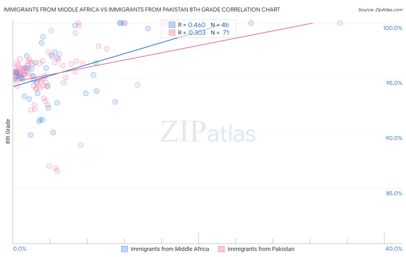Immigrants from Middle Africa vs Immigrants from Pakistan 8th Grade