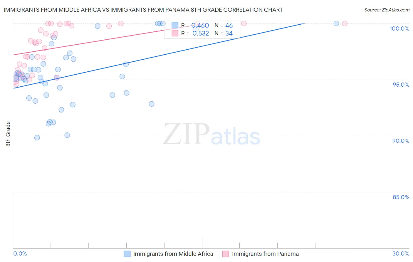 Immigrants from Middle Africa vs Immigrants from Panama 8th Grade