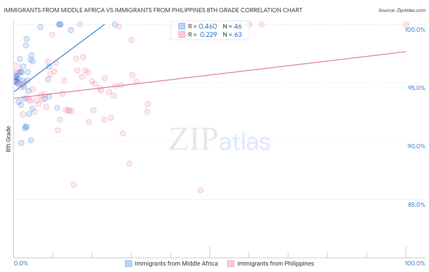 Immigrants from Middle Africa vs Immigrants from Philippines 8th Grade