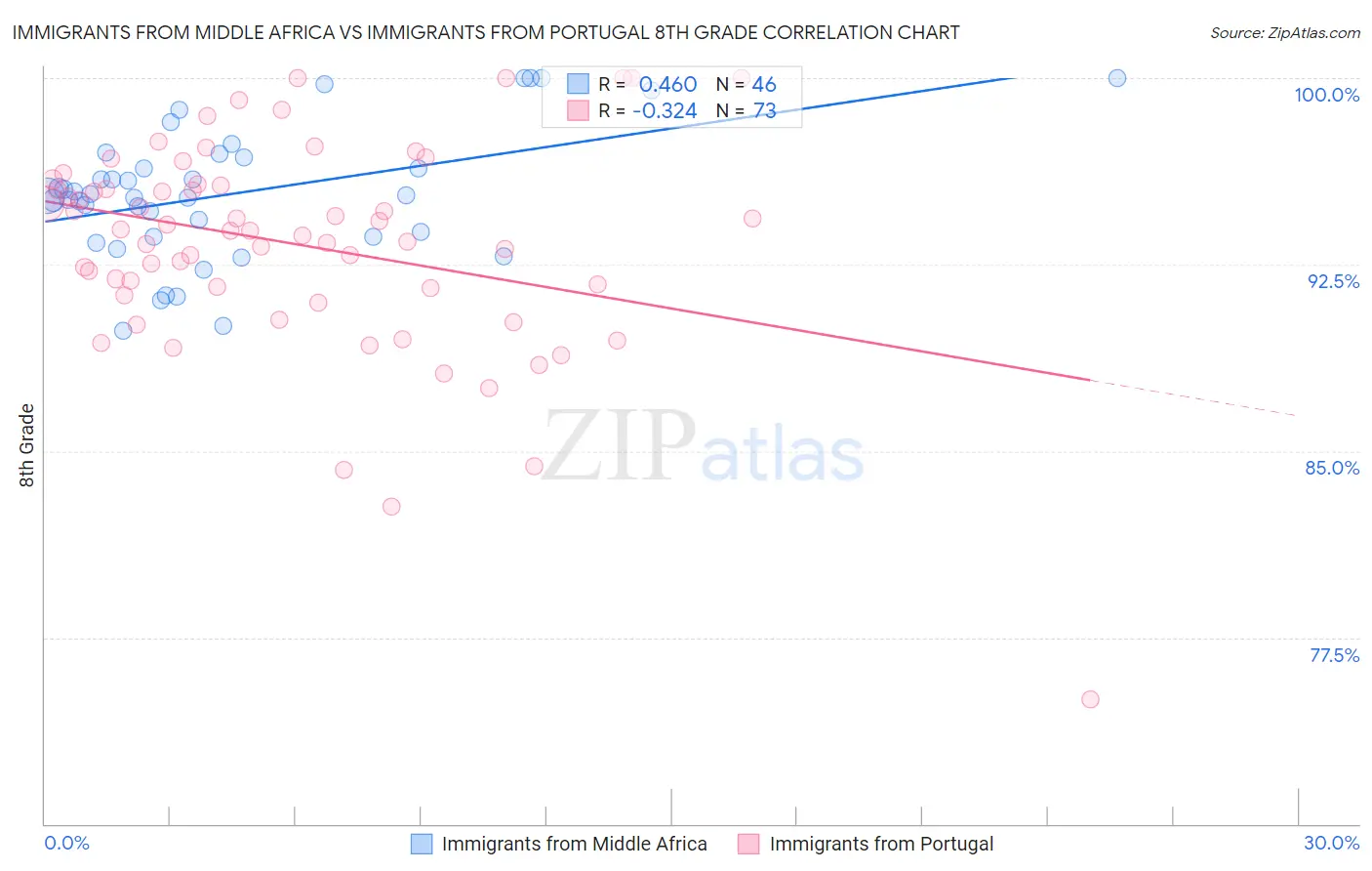 Immigrants from Middle Africa vs Immigrants from Portugal 8th Grade