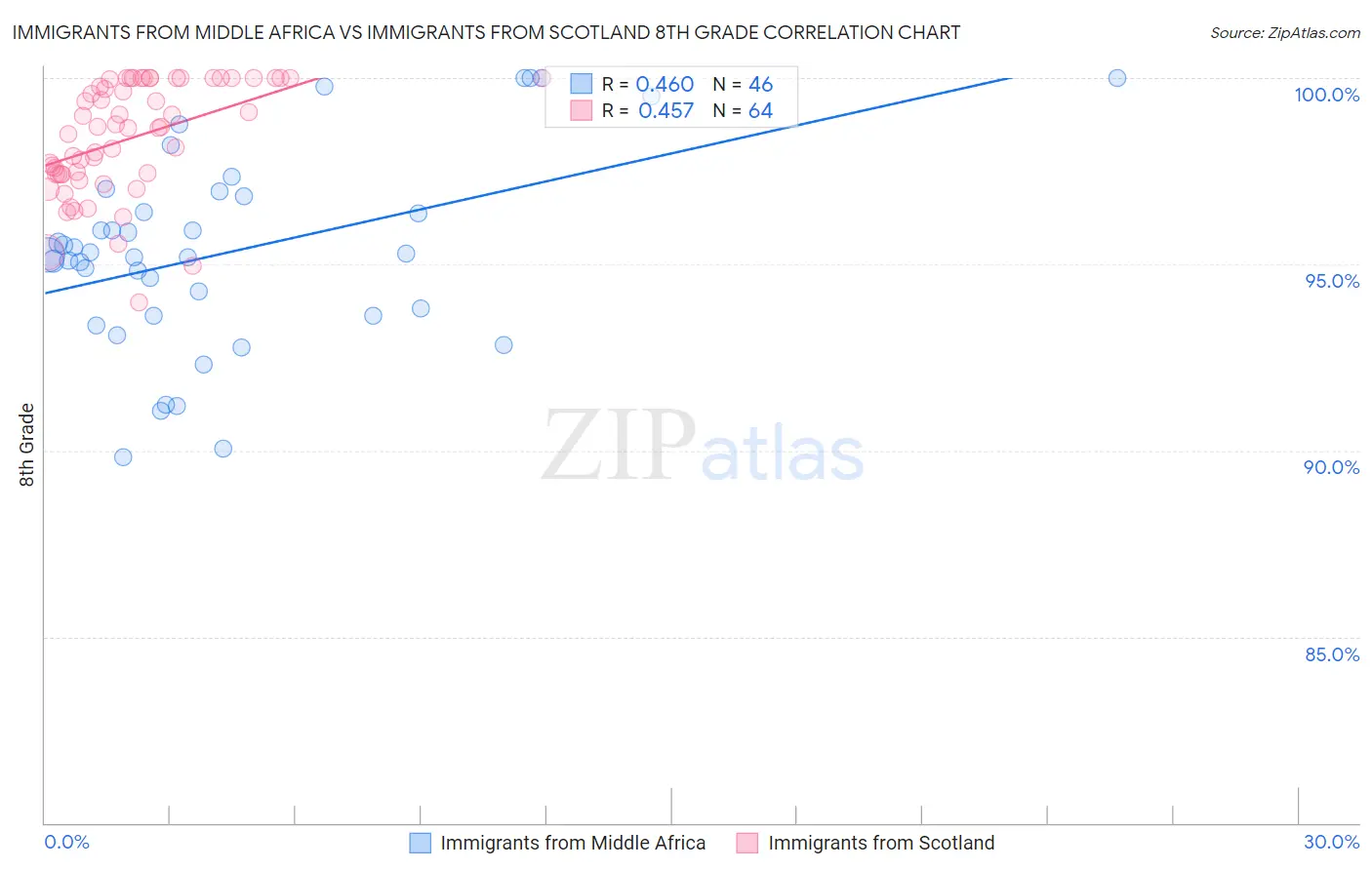 Immigrants from Middle Africa vs Immigrants from Scotland 8th Grade
