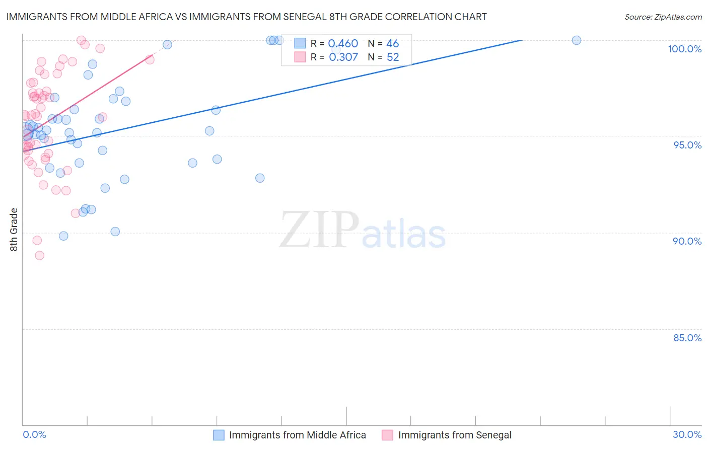 Immigrants from Middle Africa vs Immigrants from Senegal 8th Grade