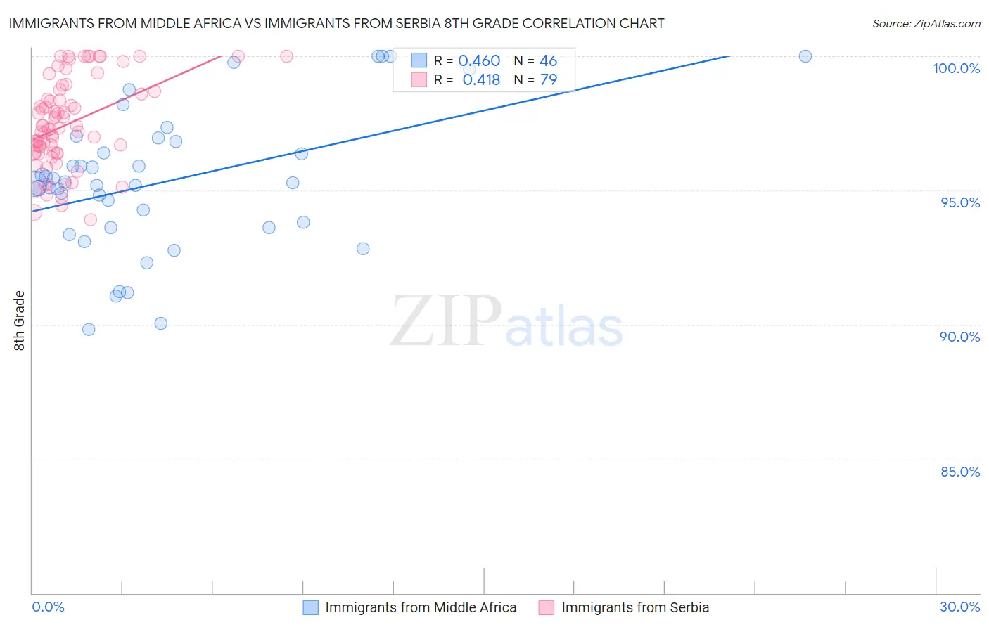 Immigrants from Middle Africa vs Immigrants from Serbia 8th Grade