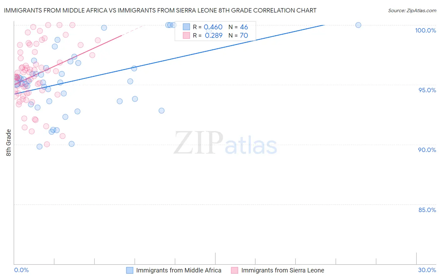 Immigrants from Middle Africa vs Immigrants from Sierra Leone 8th Grade