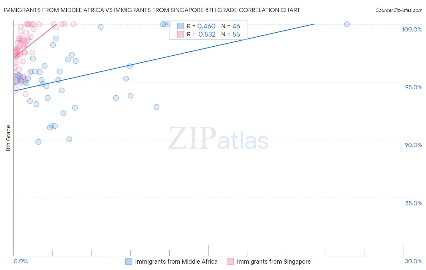 Immigrants from Middle Africa vs Immigrants from Singapore 8th Grade