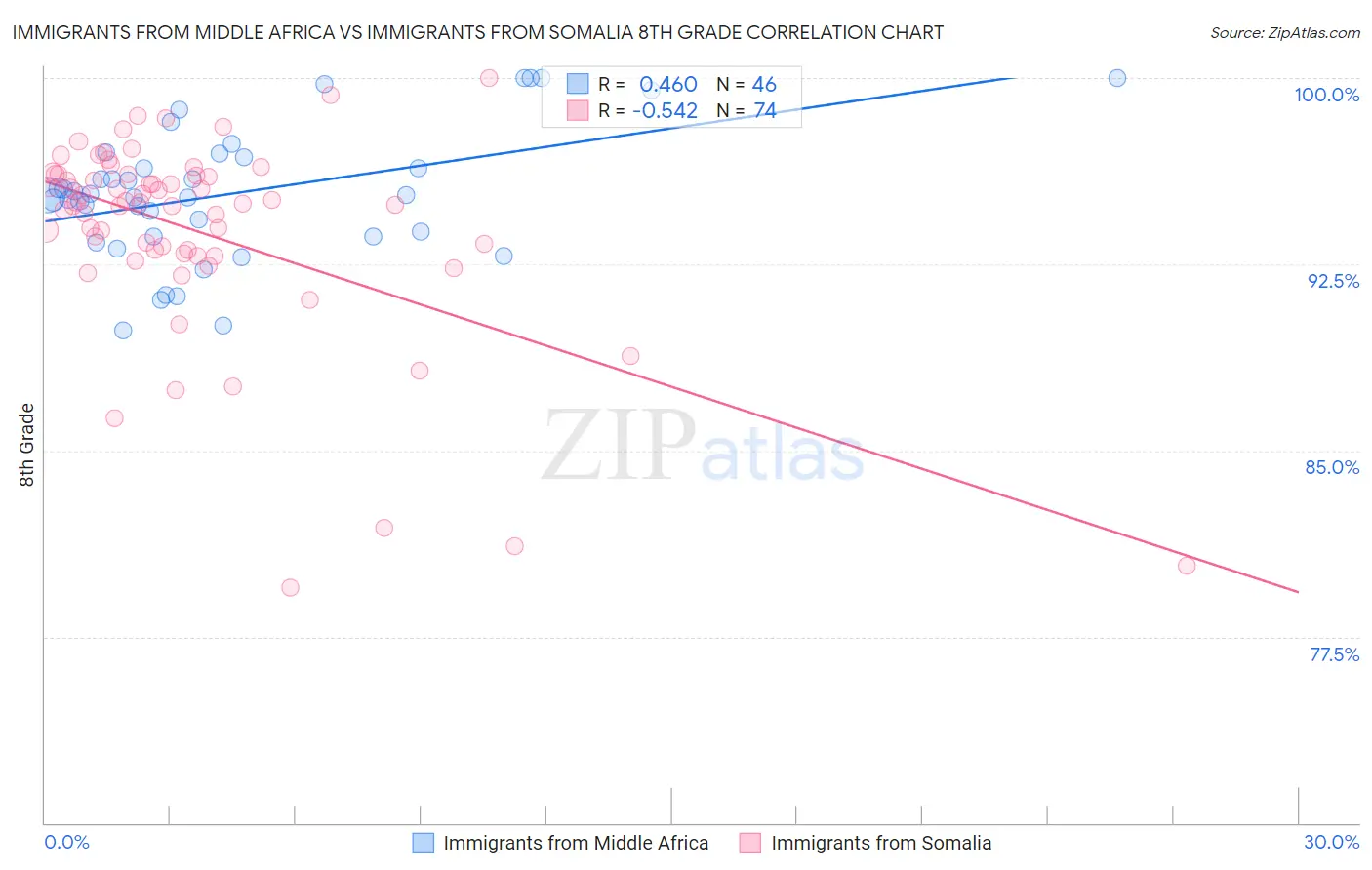 Immigrants from Middle Africa vs Immigrants from Somalia 8th Grade