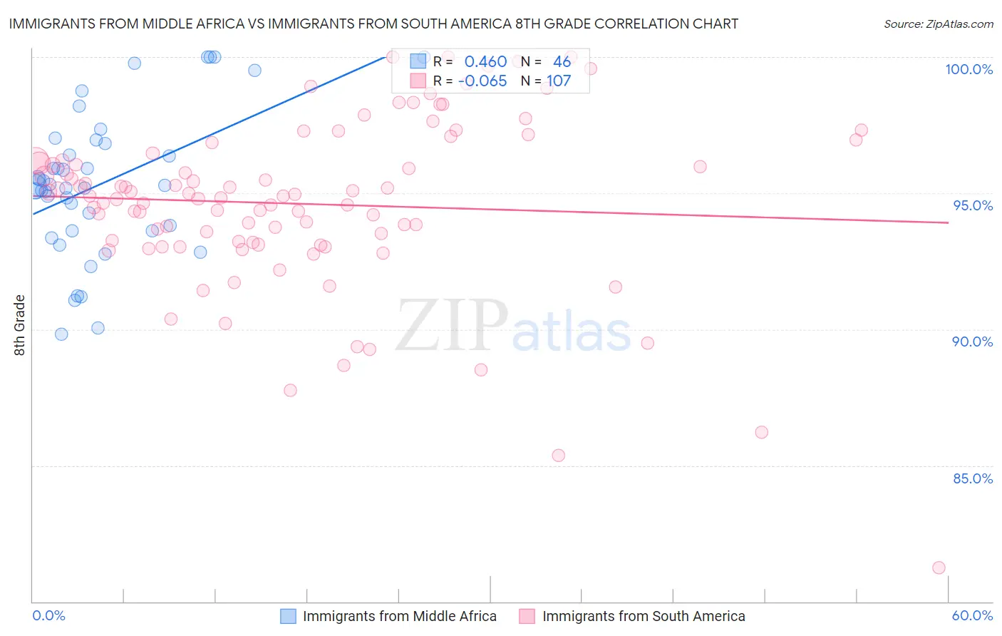 Immigrants from Middle Africa vs Immigrants from South America 8th Grade