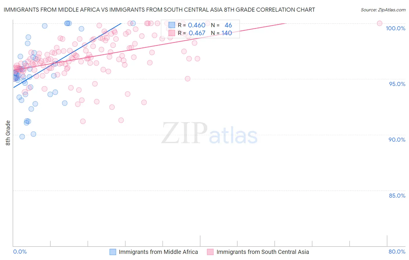 Immigrants from Middle Africa vs Immigrants from South Central Asia 8th Grade