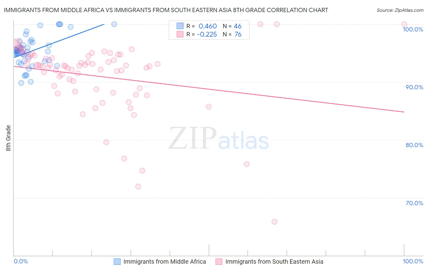 Immigrants from Middle Africa vs Immigrants from South Eastern Asia 8th Grade