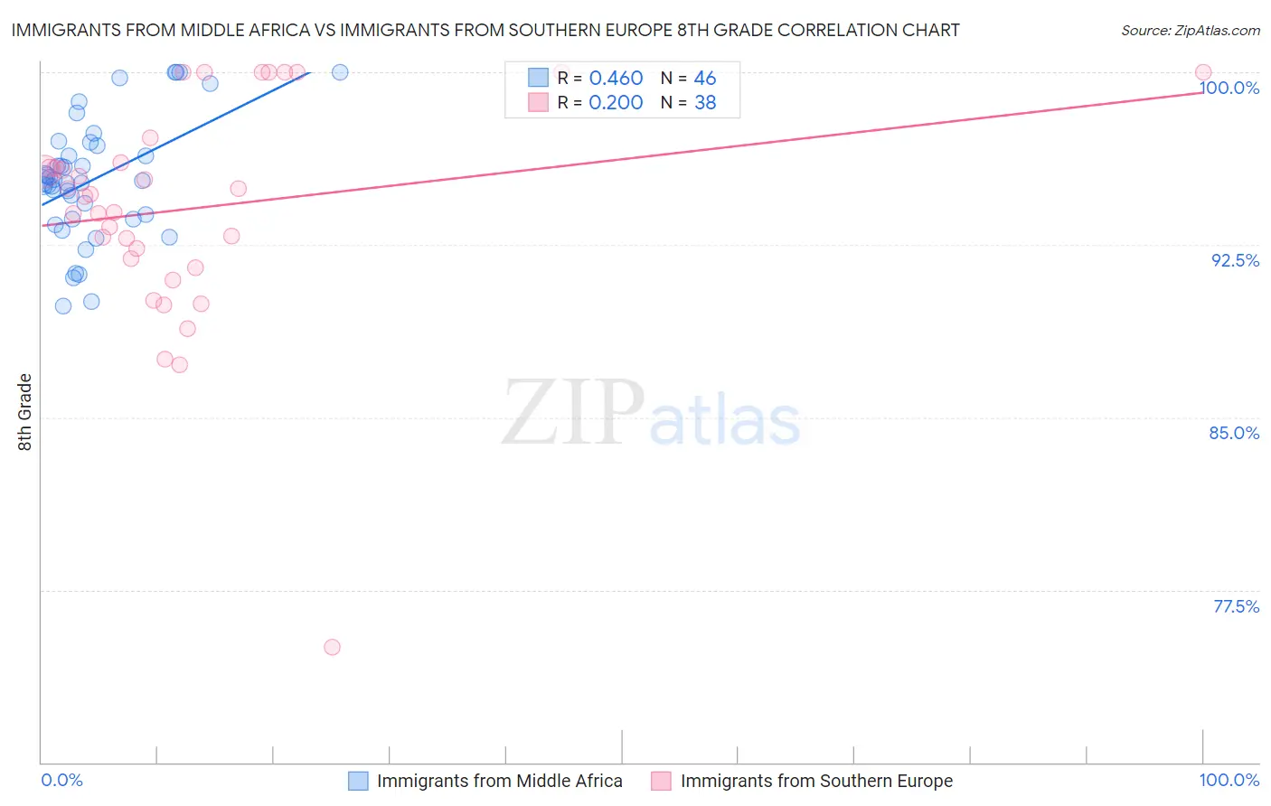 Immigrants from Middle Africa vs Immigrants from Southern Europe 8th Grade