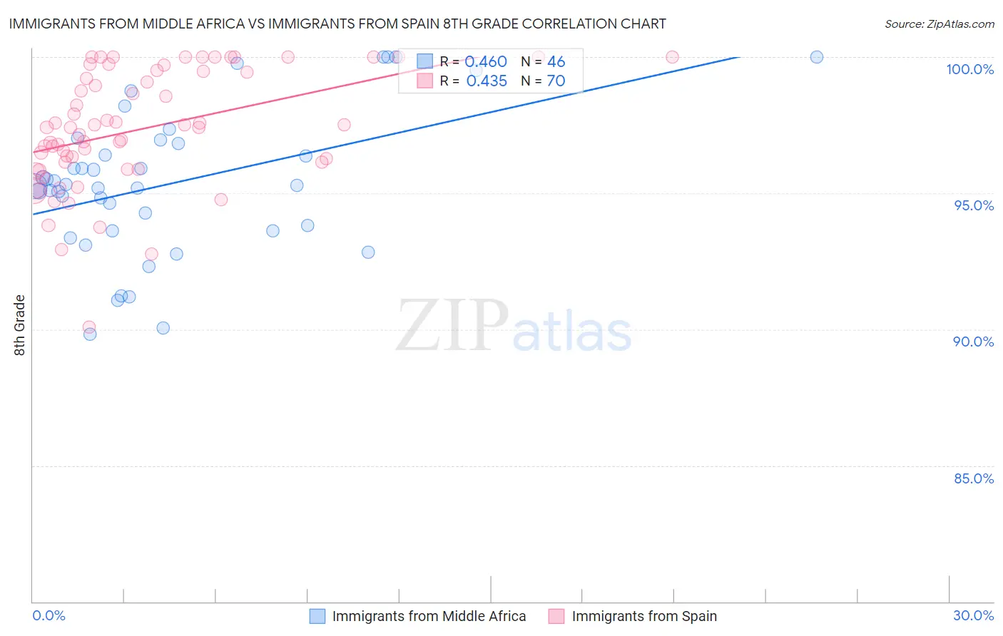 Immigrants from Middle Africa vs Immigrants from Spain 8th Grade