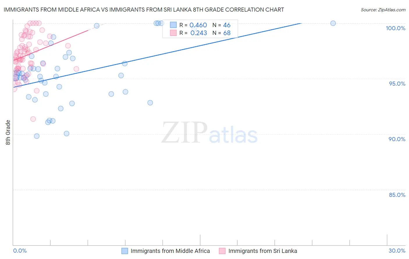 Immigrants from Middle Africa vs Immigrants from Sri Lanka 8th Grade