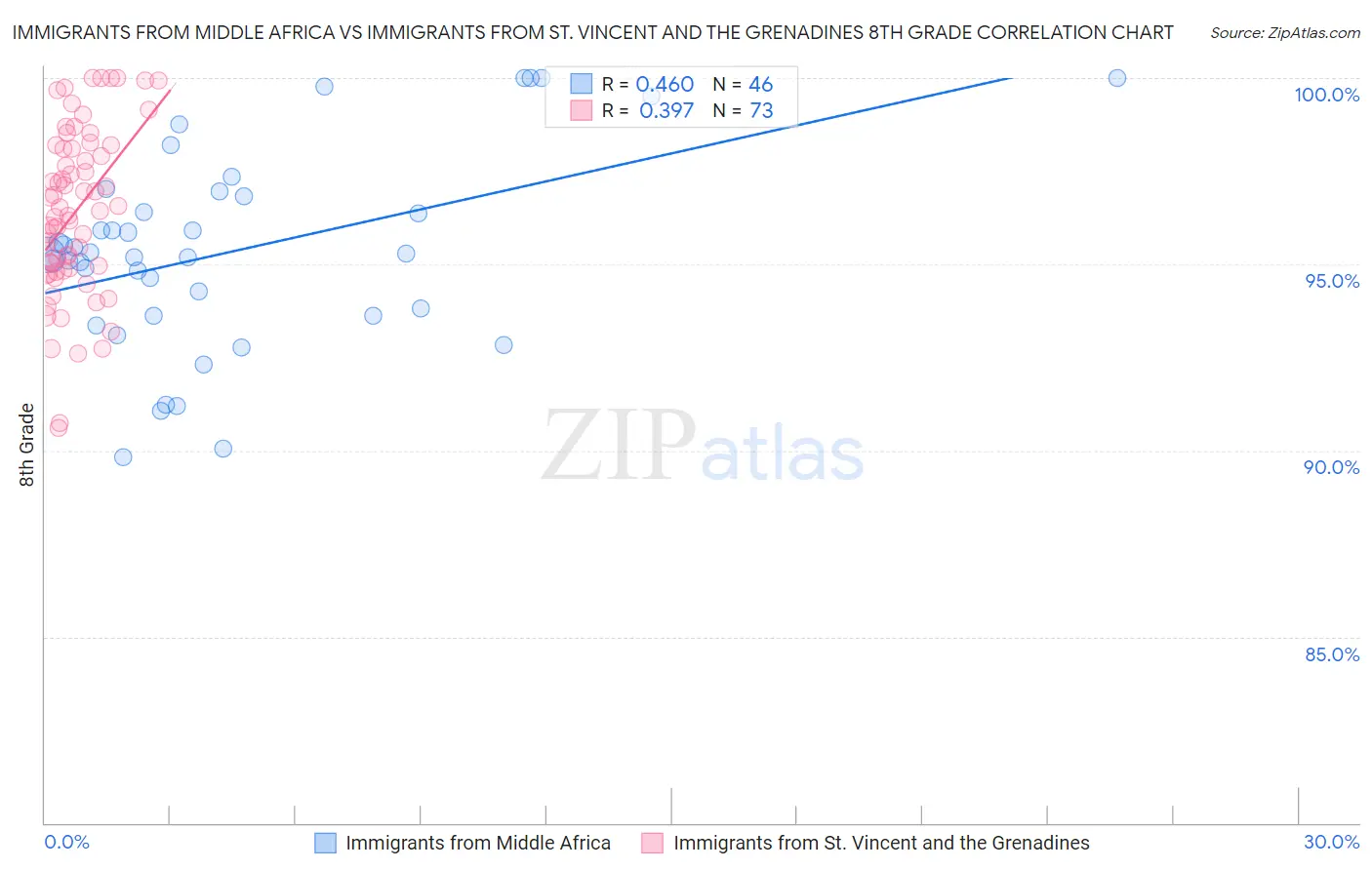 Immigrants from Middle Africa vs Immigrants from St. Vincent and the Grenadines 8th Grade