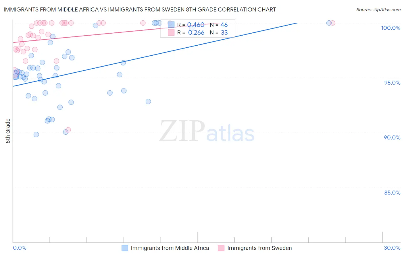 Immigrants from Middle Africa vs Immigrants from Sweden 8th Grade