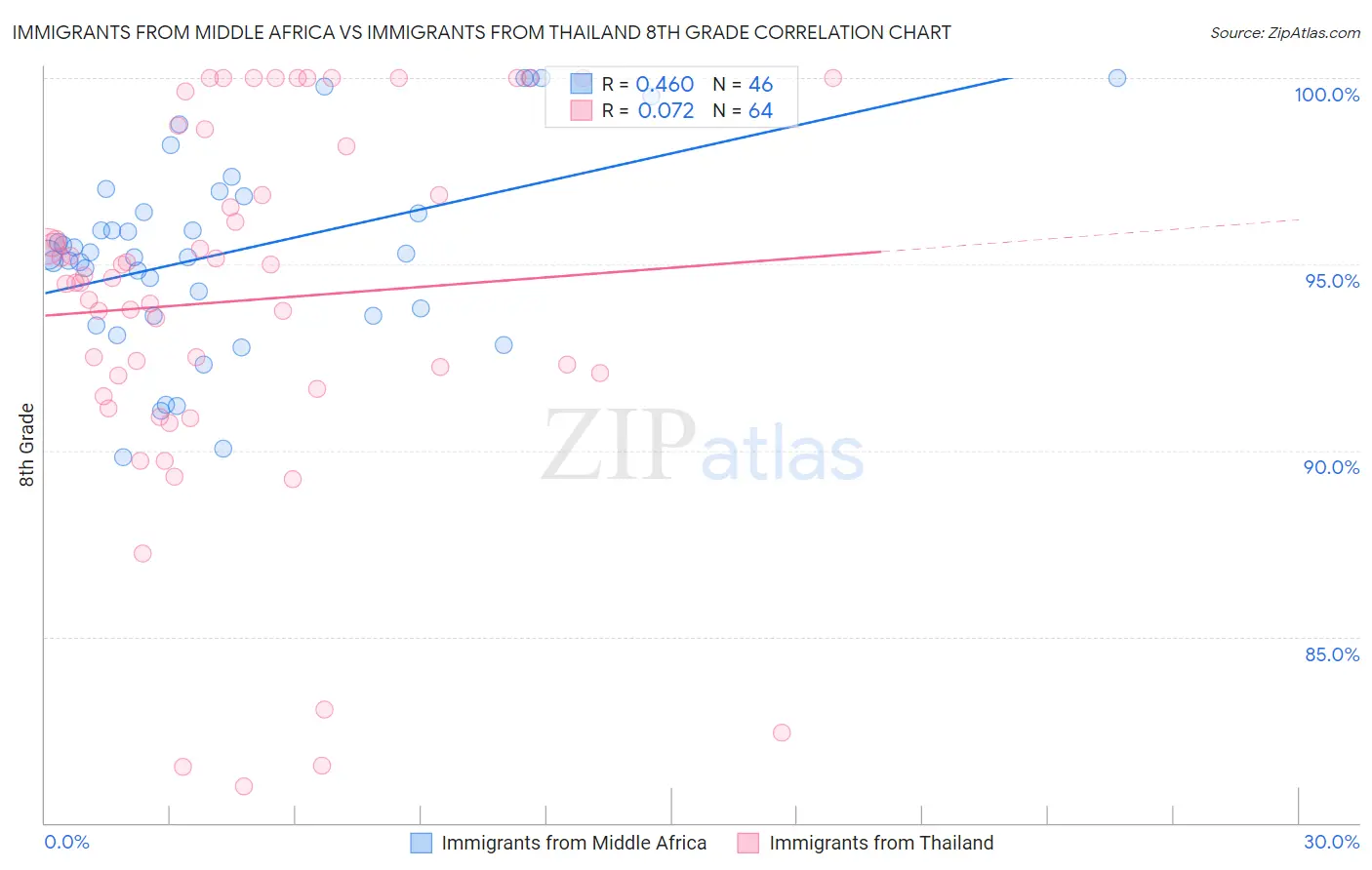 Immigrants from Middle Africa vs Immigrants from Thailand 8th Grade