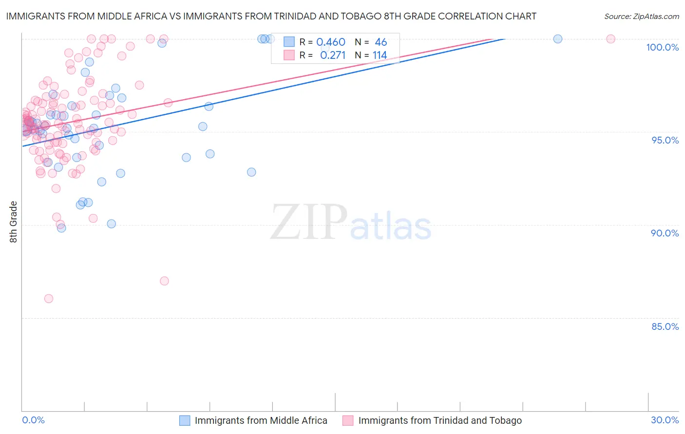 Immigrants from Middle Africa vs Immigrants from Trinidad and Tobago 8th Grade