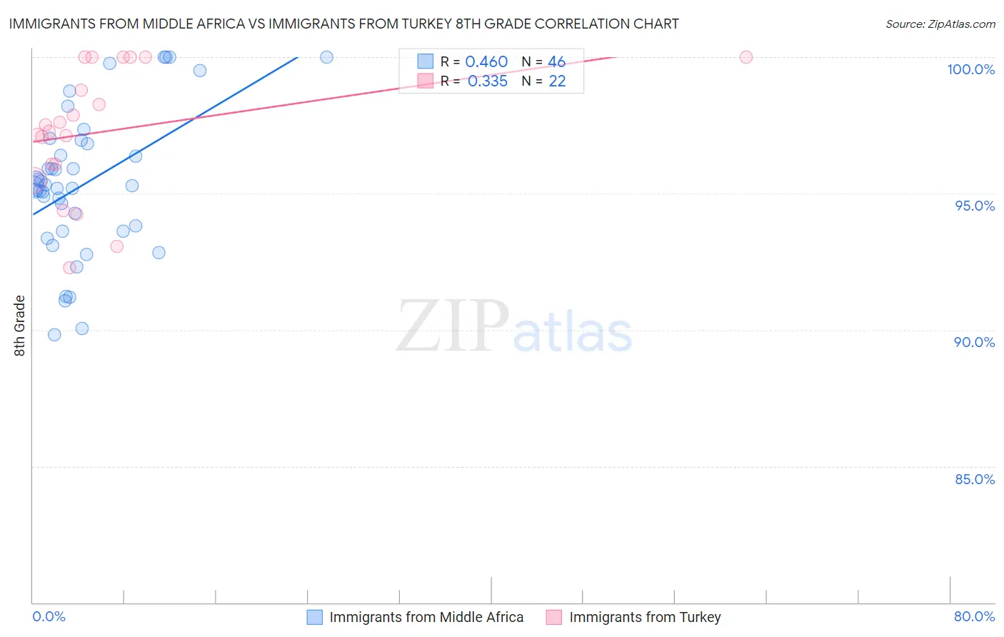 Immigrants from Middle Africa vs Immigrants from Turkey 8th Grade