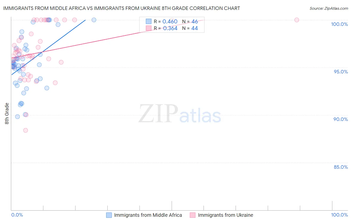 Immigrants from Middle Africa vs Immigrants from Ukraine 8th Grade