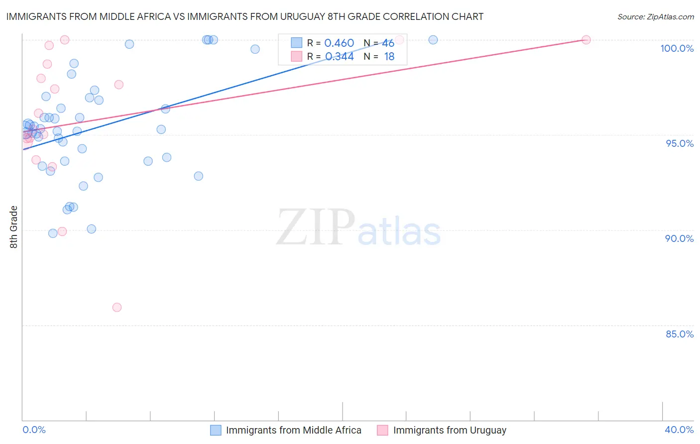 Immigrants from Middle Africa vs Immigrants from Uruguay 8th Grade
