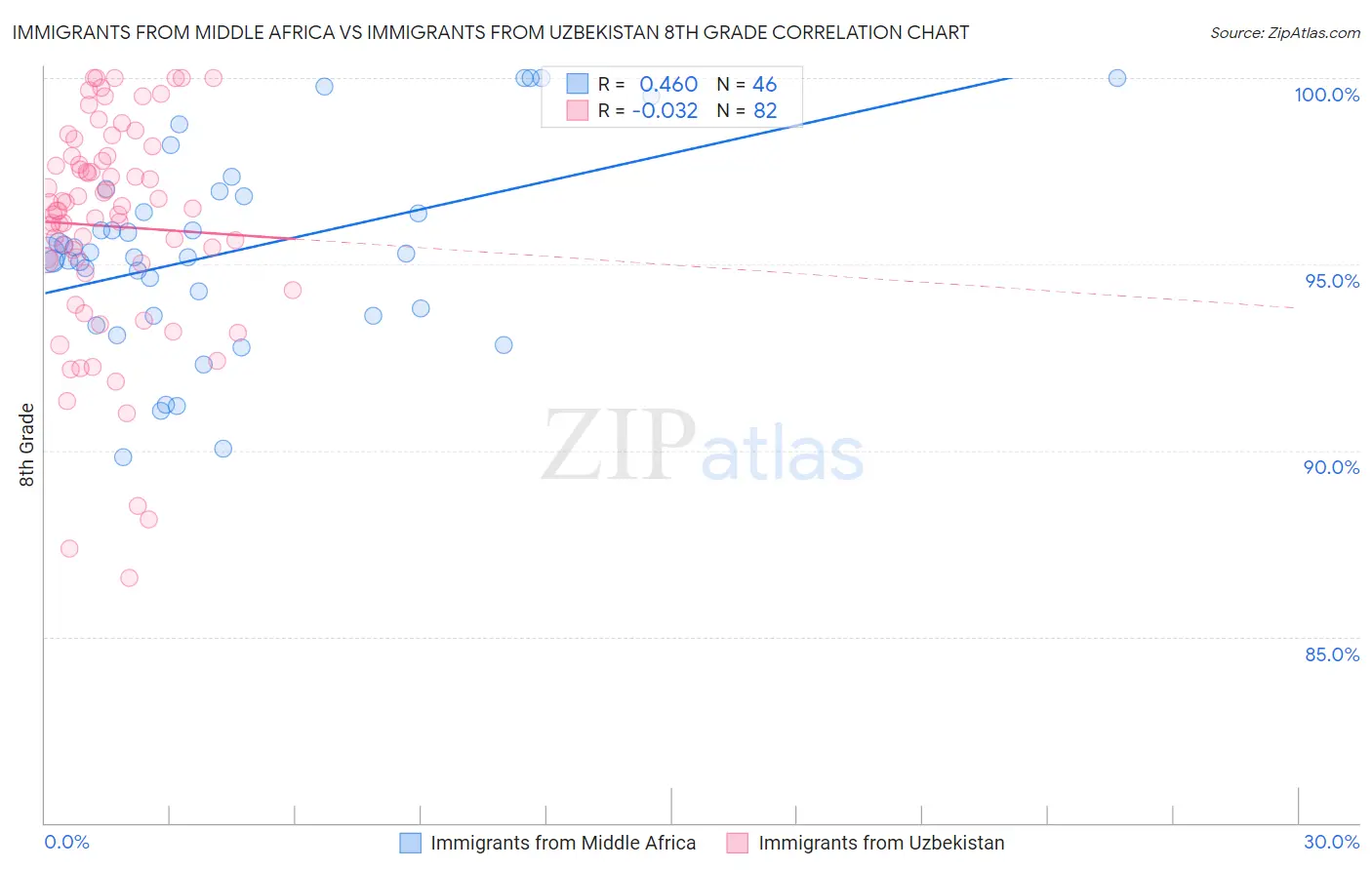 Immigrants from Middle Africa vs Immigrants from Uzbekistan 8th Grade