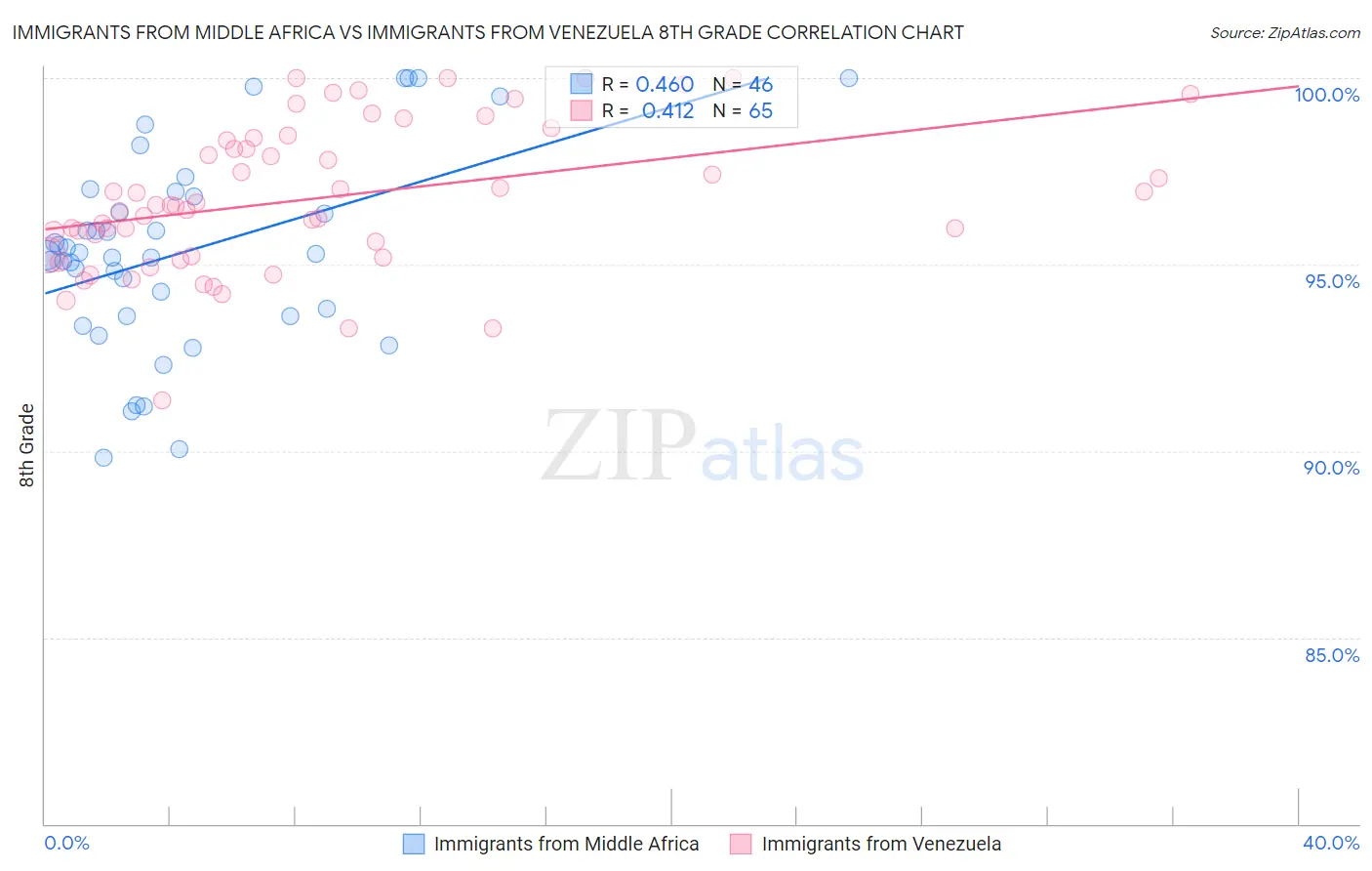 Immigrants from Middle Africa vs Immigrants from Venezuela 8th Grade