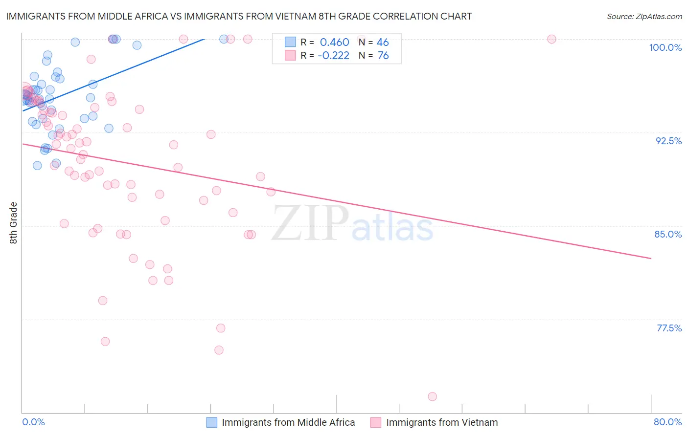 Immigrants from Middle Africa vs Immigrants from Vietnam 8th Grade