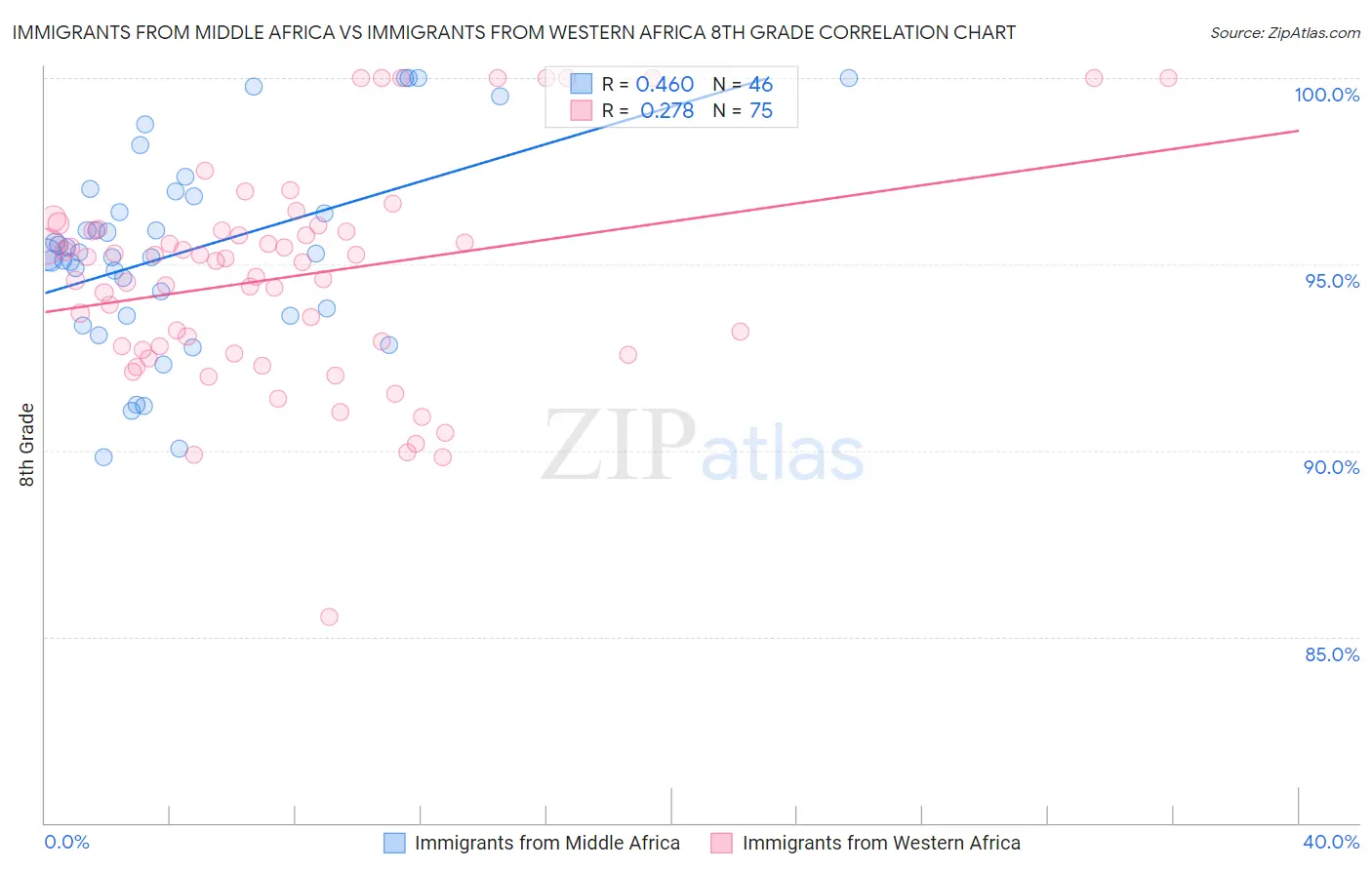 Immigrants from Middle Africa vs Immigrants from Western Africa 8th Grade