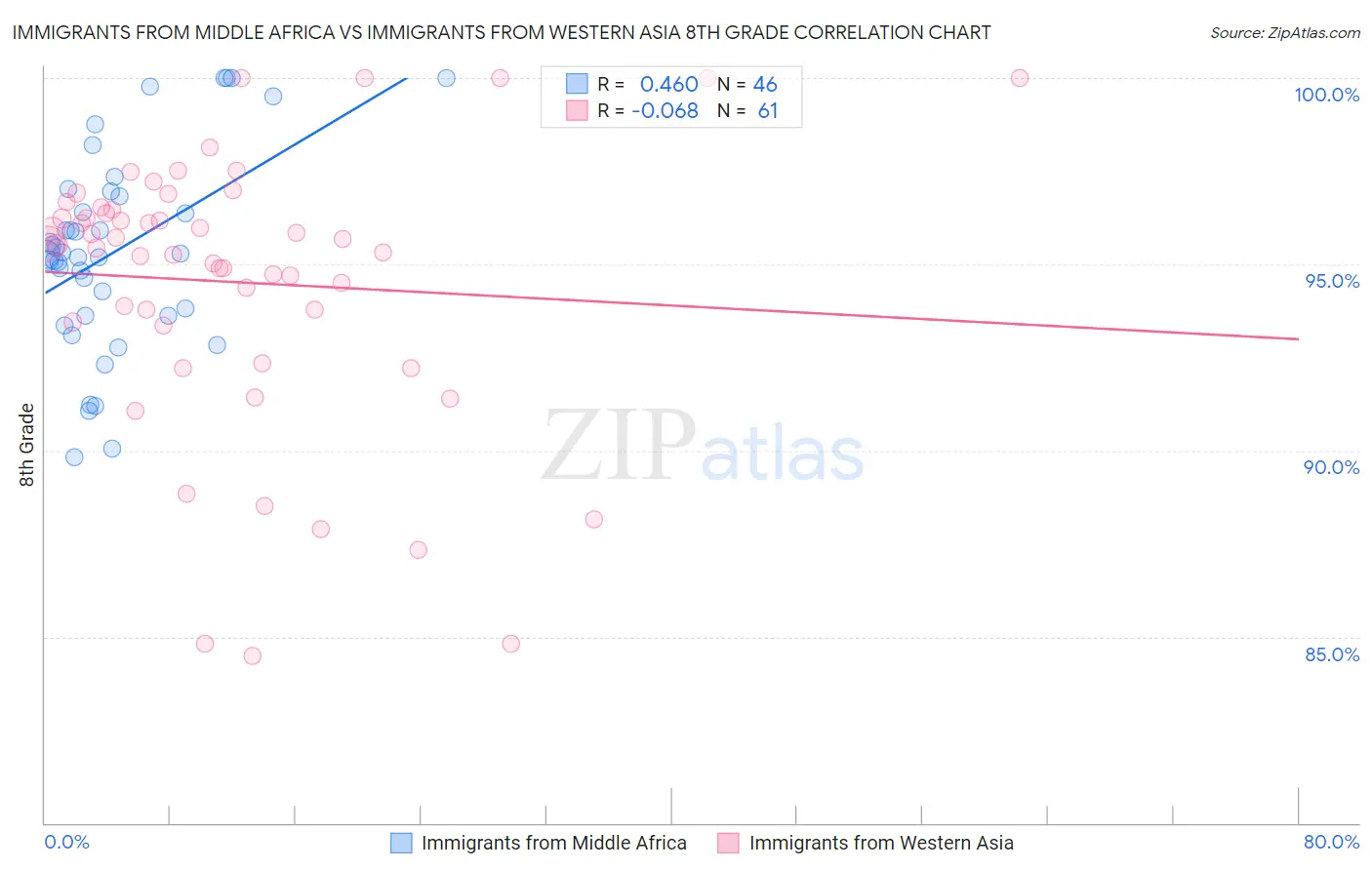 Immigrants from Middle Africa vs Immigrants from Western Asia 8th Grade