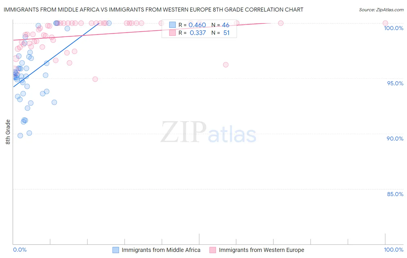 Immigrants from Middle Africa vs Immigrants from Western Europe 8th Grade