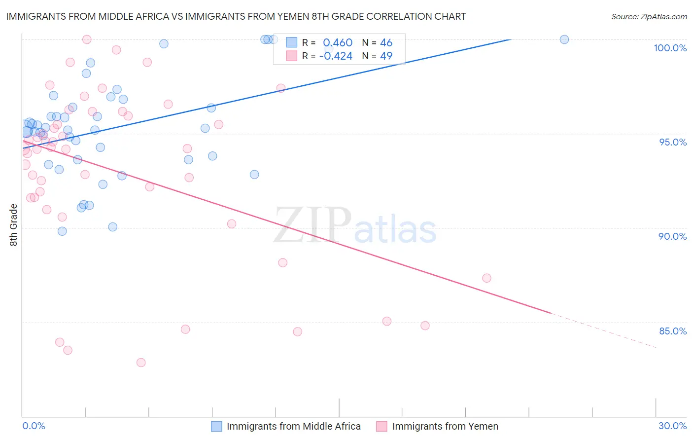 Immigrants from Middle Africa vs Immigrants from Yemen 8th Grade