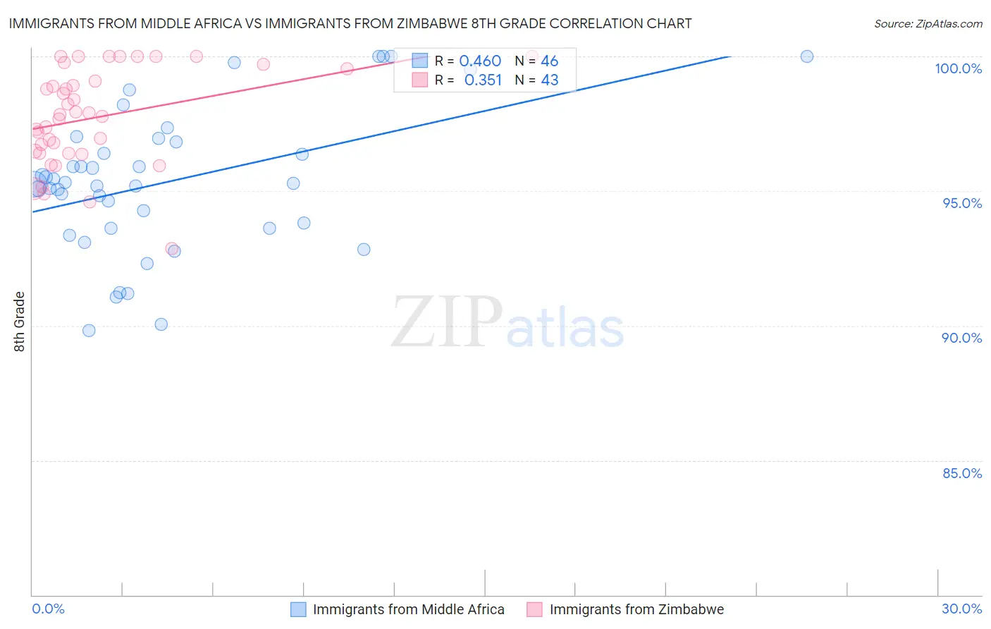 Immigrants from Middle Africa vs Immigrants from Zimbabwe 8th Grade
