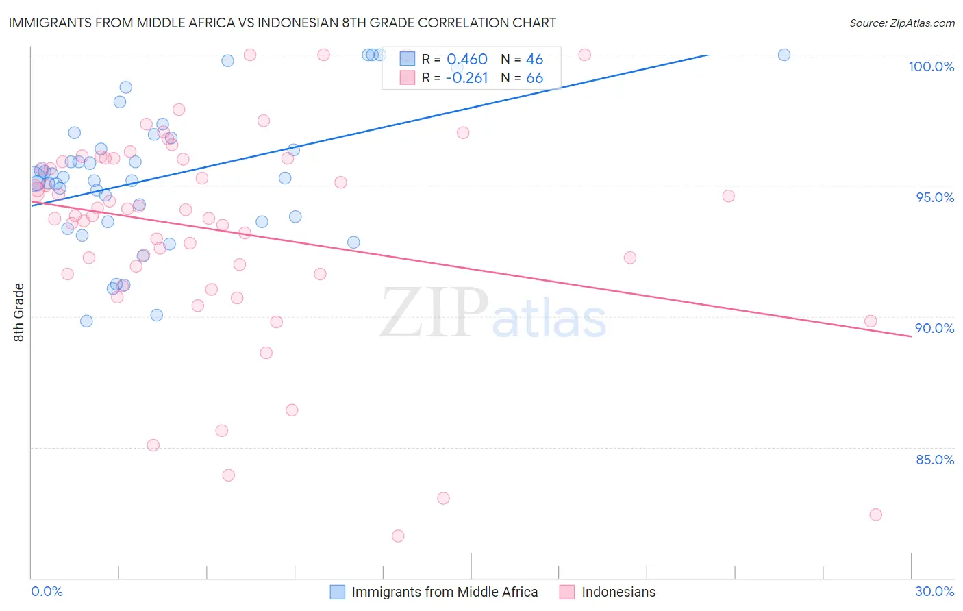 Immigrants from Middle Africa vs Indonesian 8th Grade