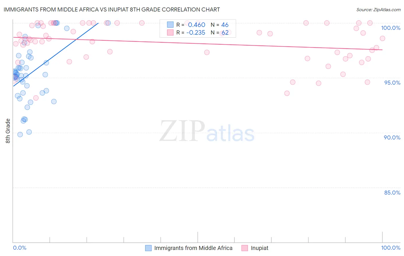 Immigrants from Middle Africa vs Inupiat 8th Grade