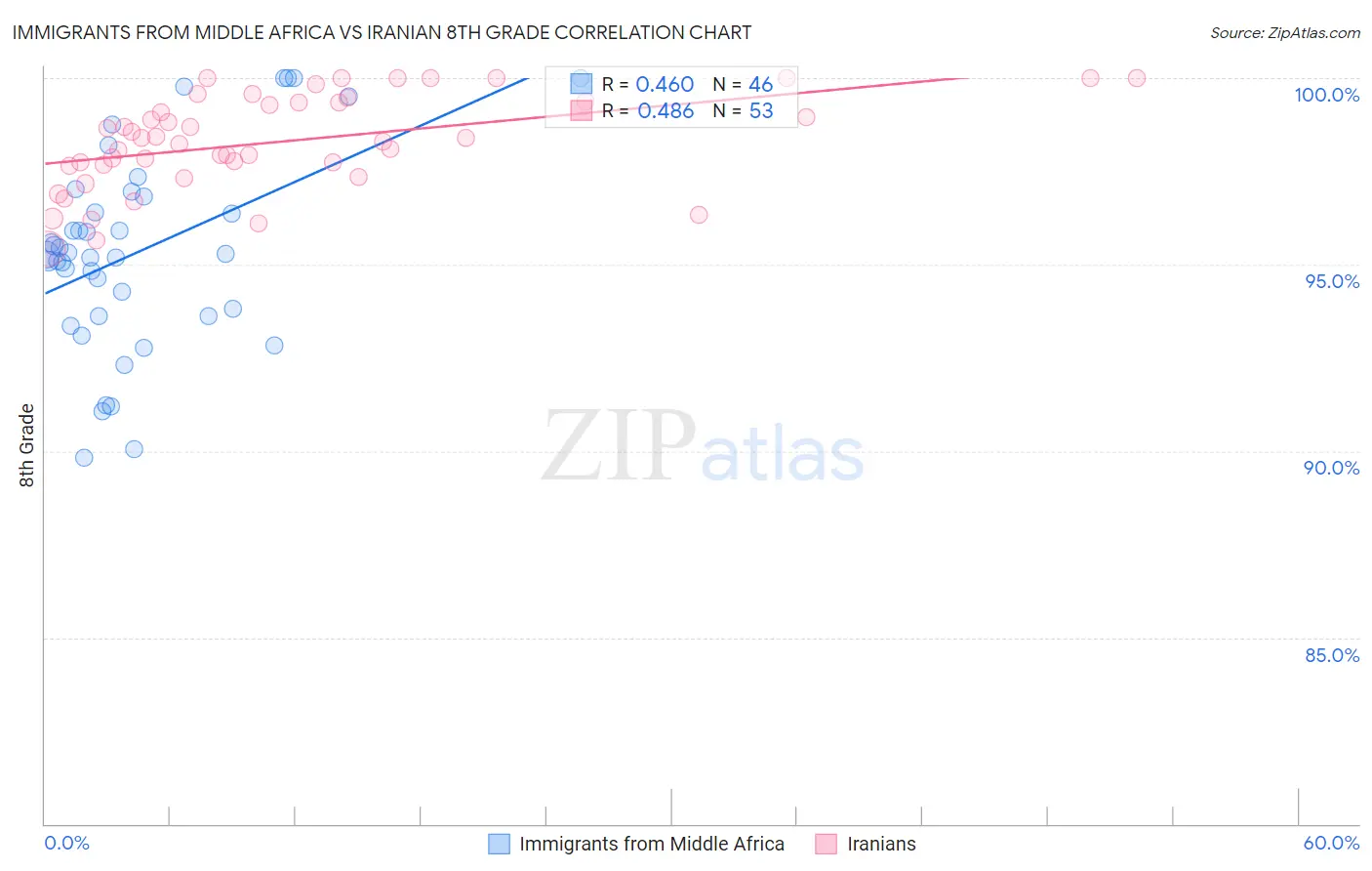 Immigrants from Middle Africa vs Iranian 8th Grade