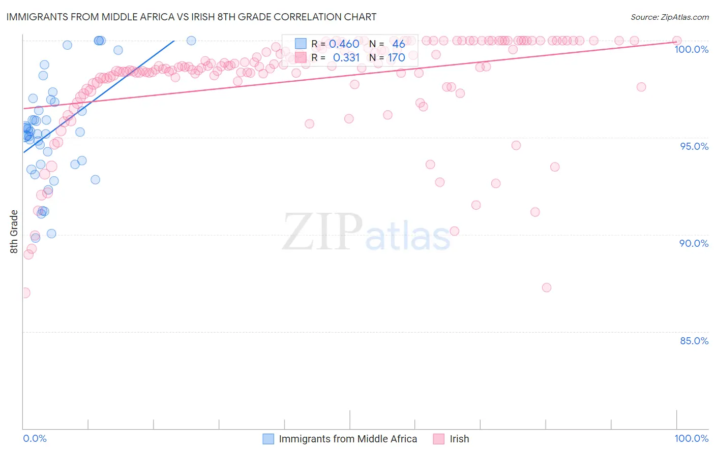 Immigrants from Middle Africa vs Irish 8th Grade