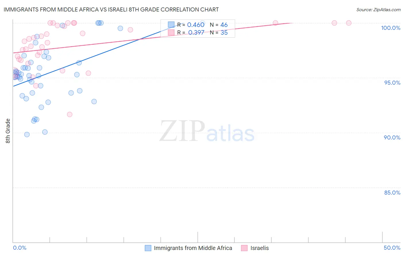 Immigrants from Middle Africa vs Israeli 8th Grade