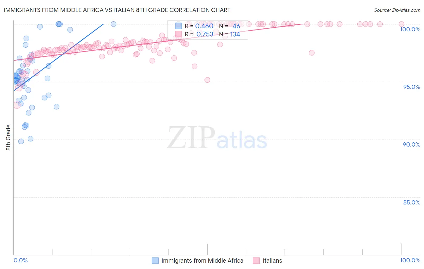 Immigrants from Middle Africa vs Italian 8th Grade