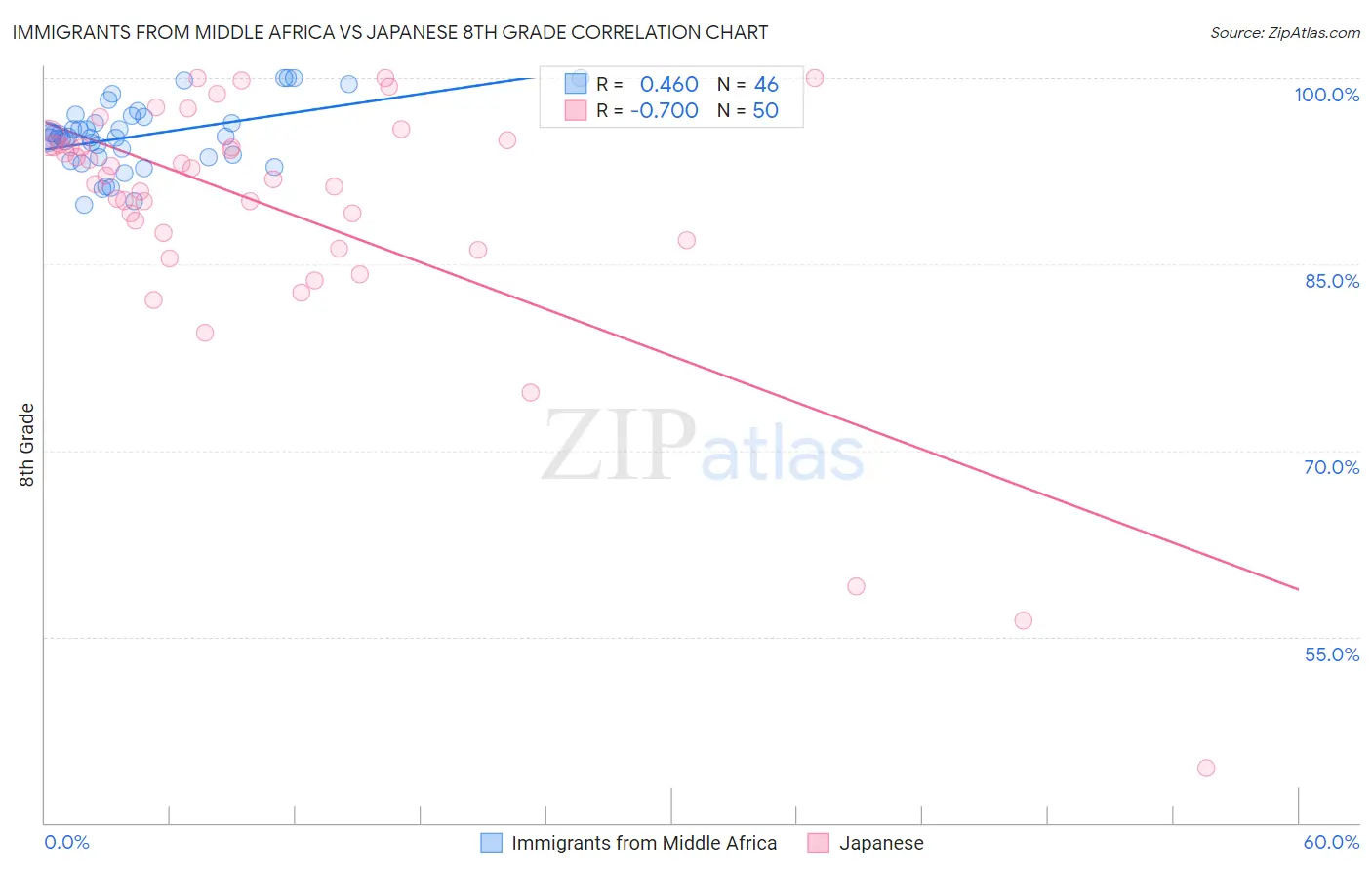 Immigrants from Middle Africa vs Japanese 8th Grade