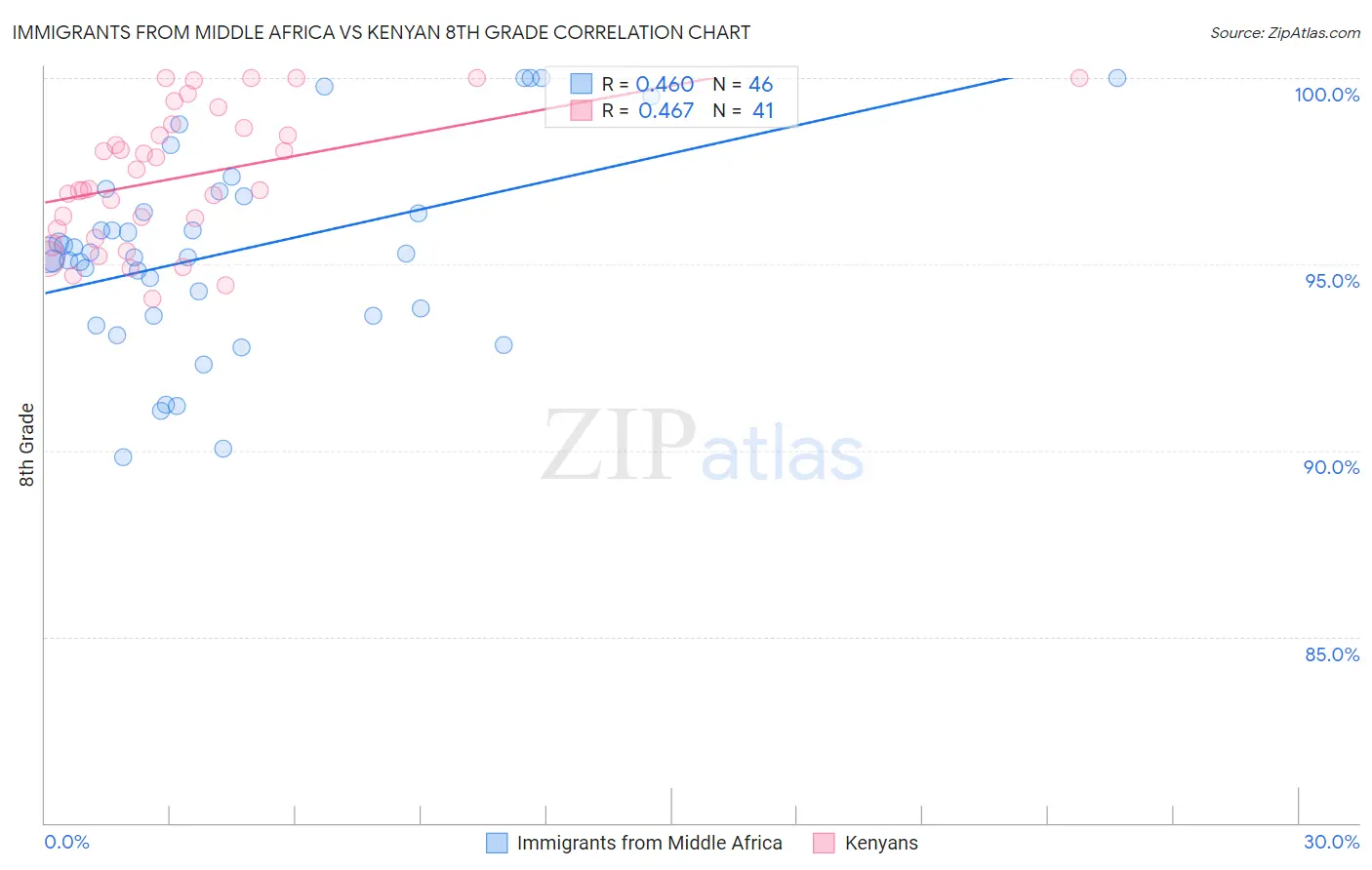Immigrants from Middle Africa vs Kenyan 8th Grade