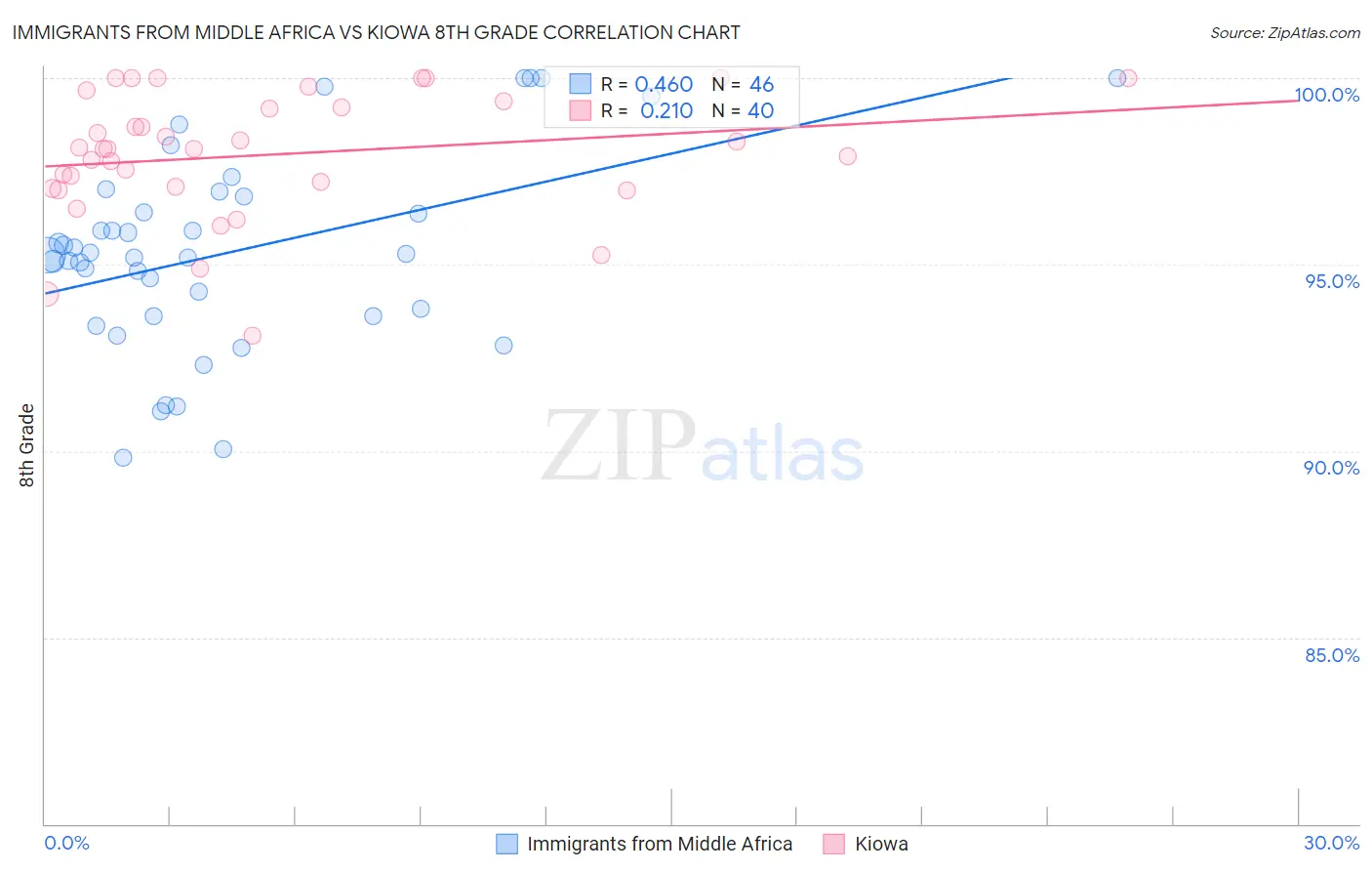 Immigrants from Middle Africa vs Kiowa 8th Grade