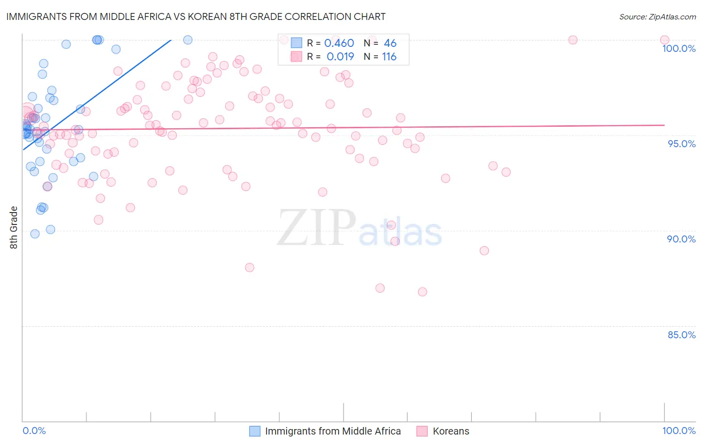 Immigrants from Middle Africa vs Korean 8th Grade