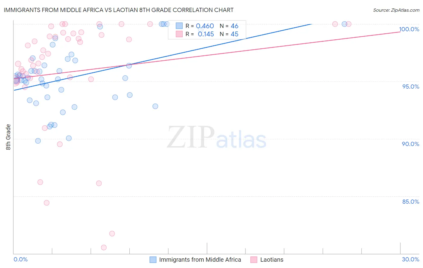 Immigrants from Middle Africa vs Laotian 8th Grade
