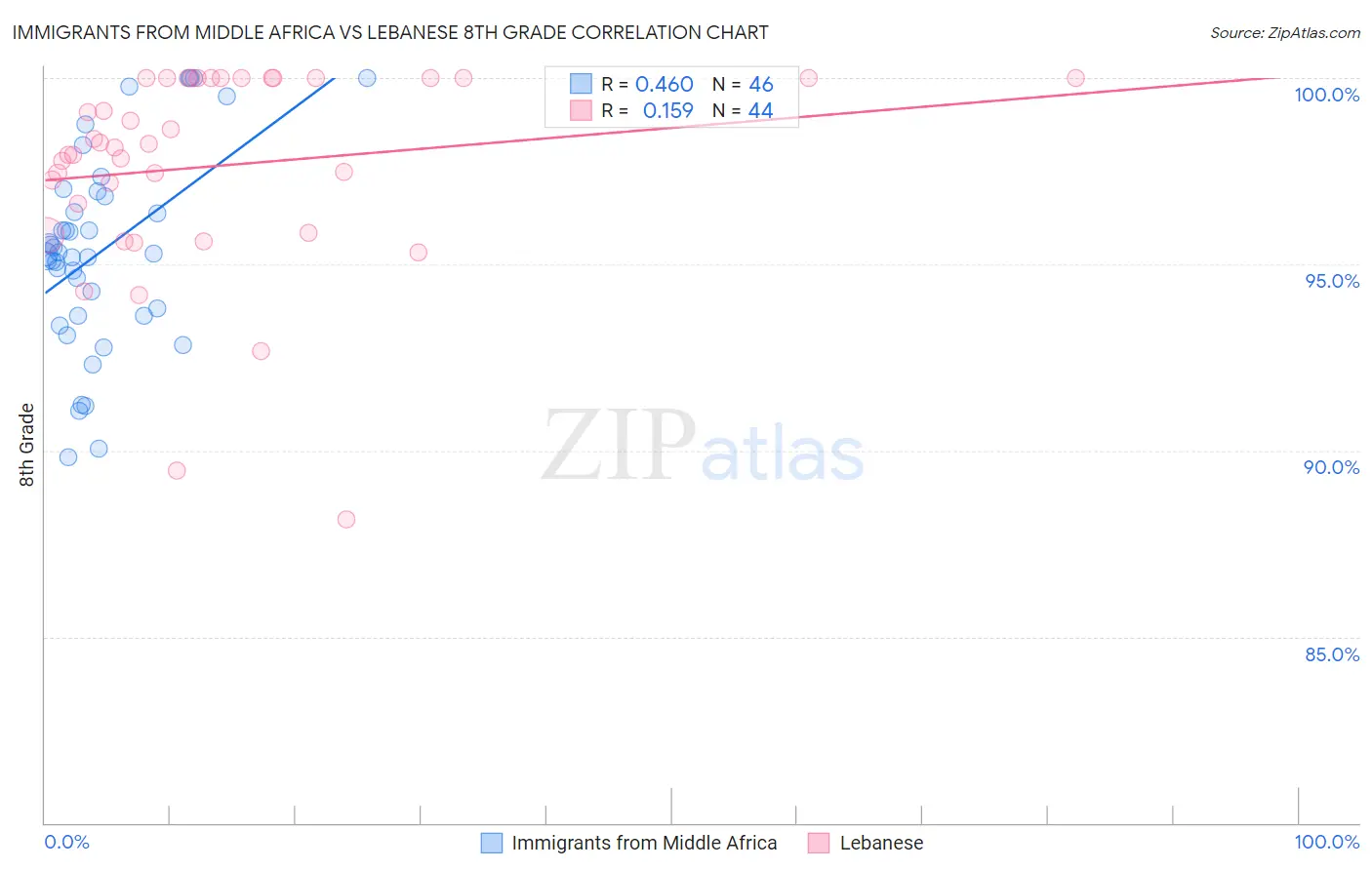 Immigrants from Middle Africa vs Lebanese 8th Grade