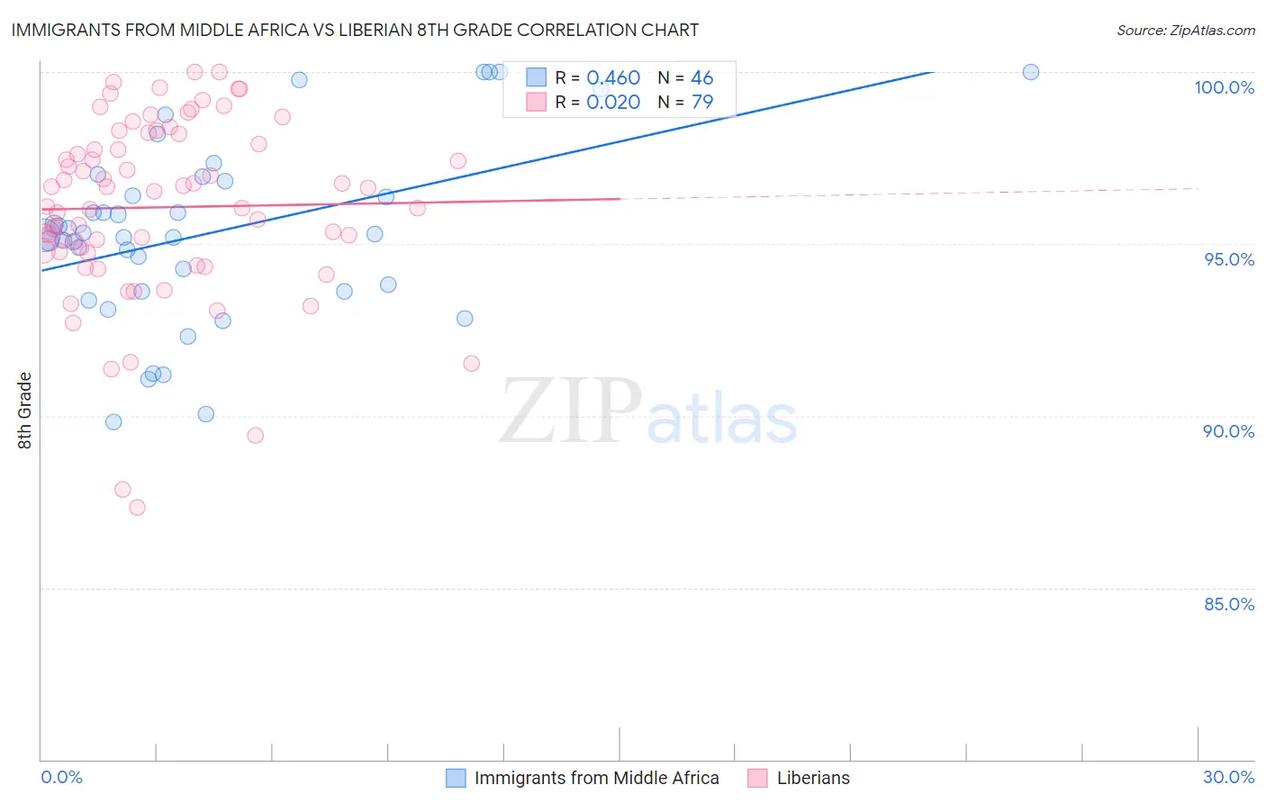 Immigrants from Middle Africa vs Liberian 8th Grade