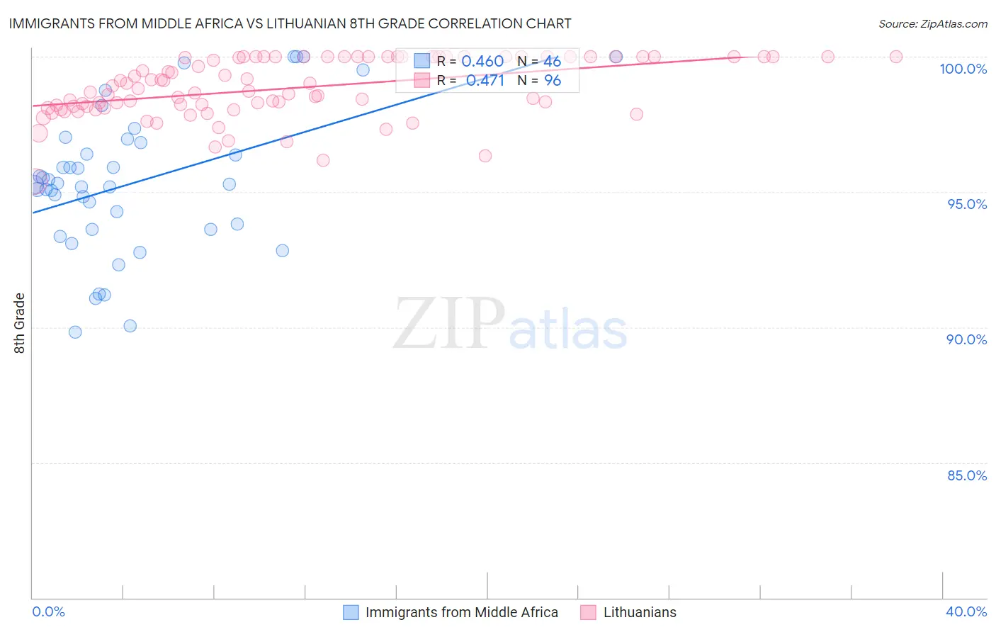 Immigrants from Middle Africa vs Lithuanian 8th Grade