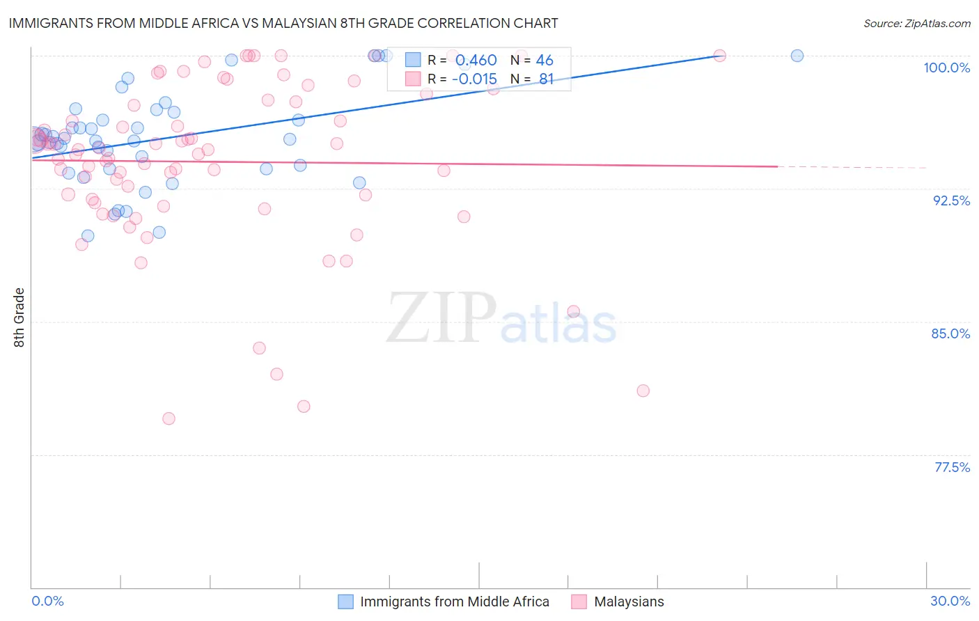Immigrants from Middle Africa vs Malaysian 8th Grade
