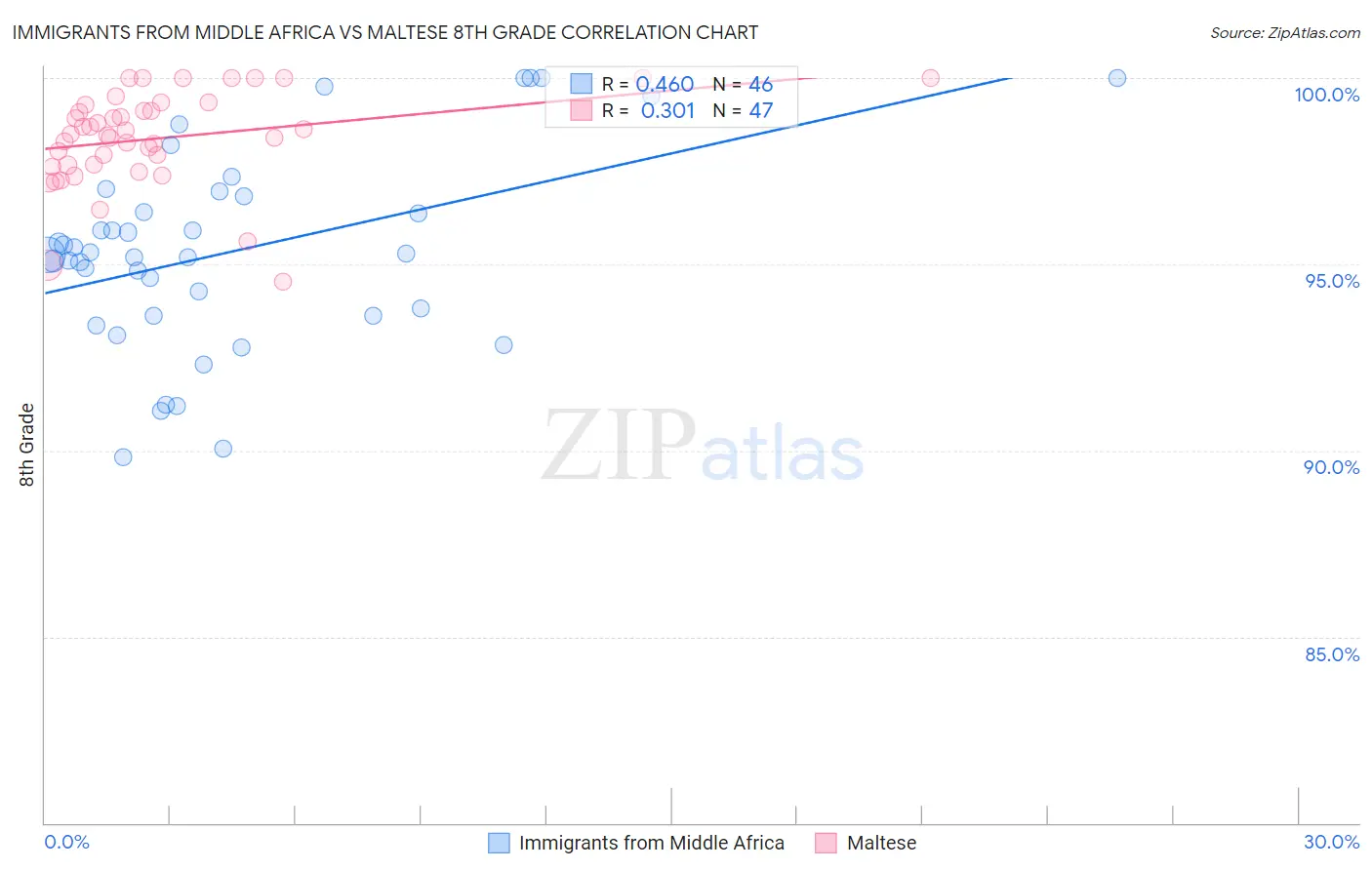 Immigrants from Middle Africa vs Maltese 8th Grade