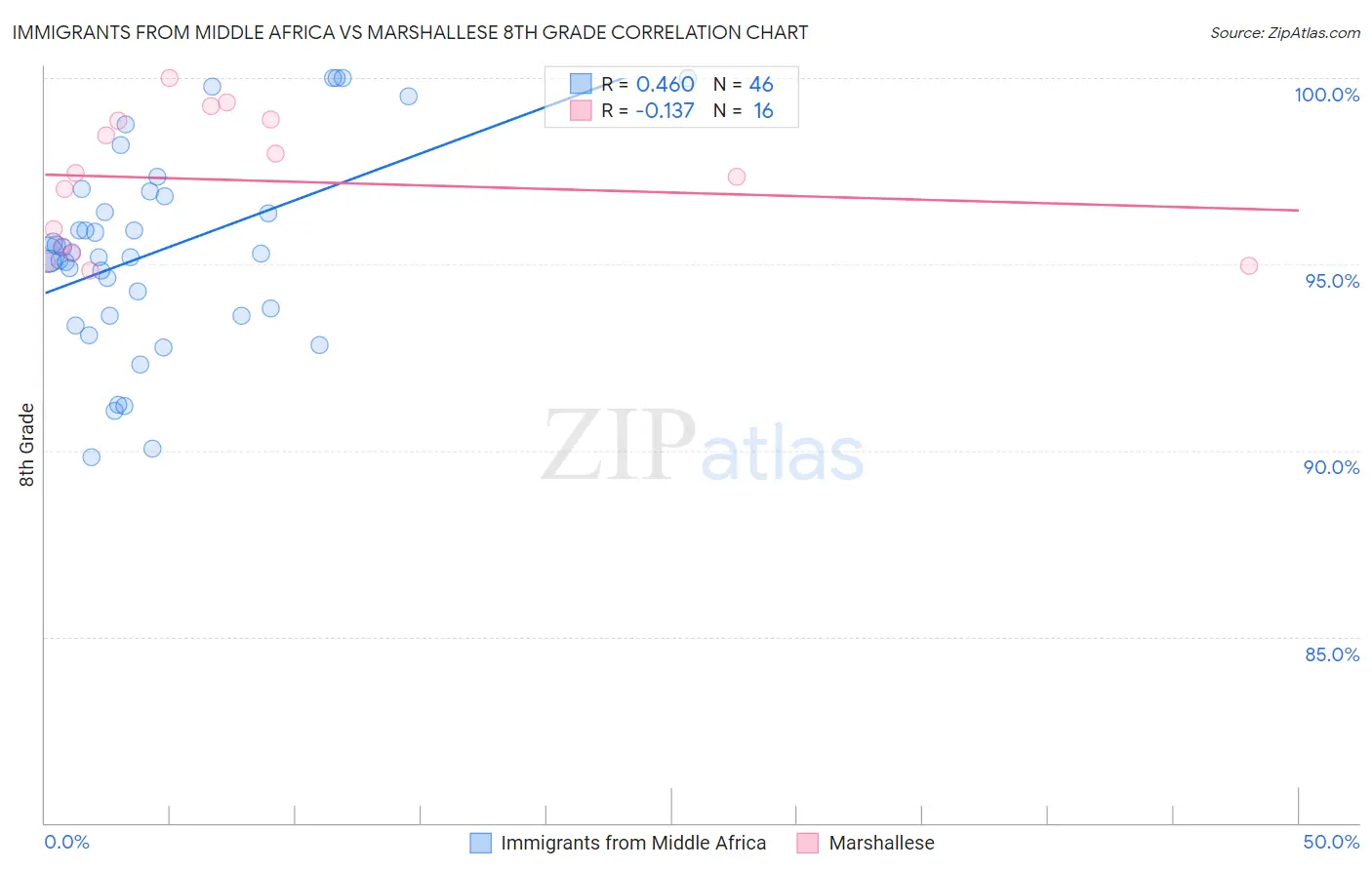 Immigrants from Middle Africa vs Marshallese 8th Grade